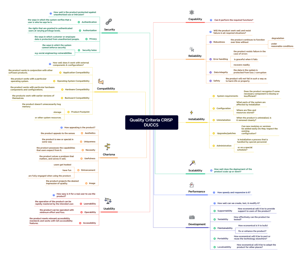 Quality Criteria – CRISP DUCCS - Rahul's Testing Titbits