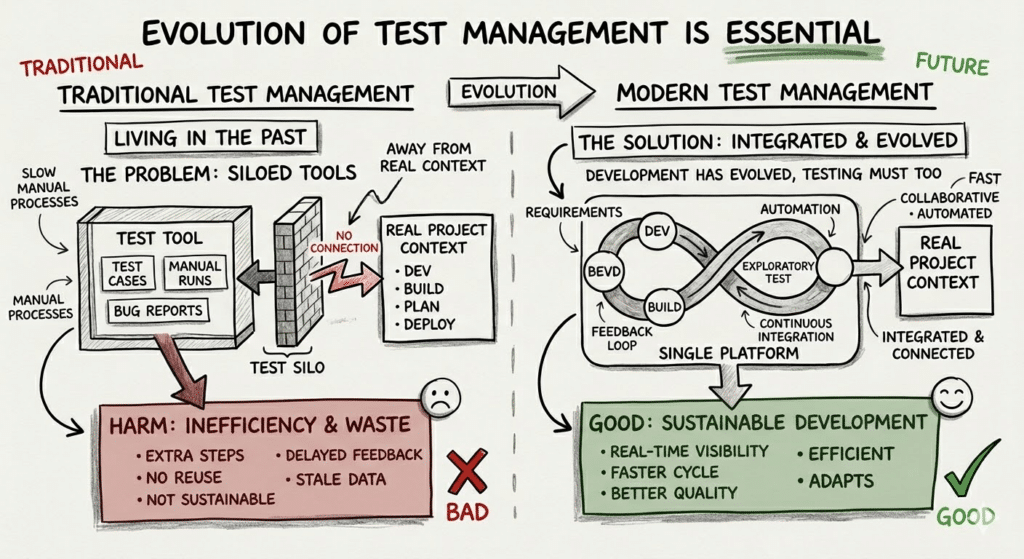 Traditional test management vs Modern test management